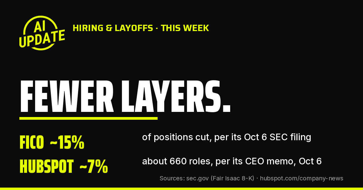 AI Update text card reading Fewer layers: FICO about 15% of positions cut per its Oct 6 SEC filing, HubSpot about 7%, about 660 roles, per its CEO memo.