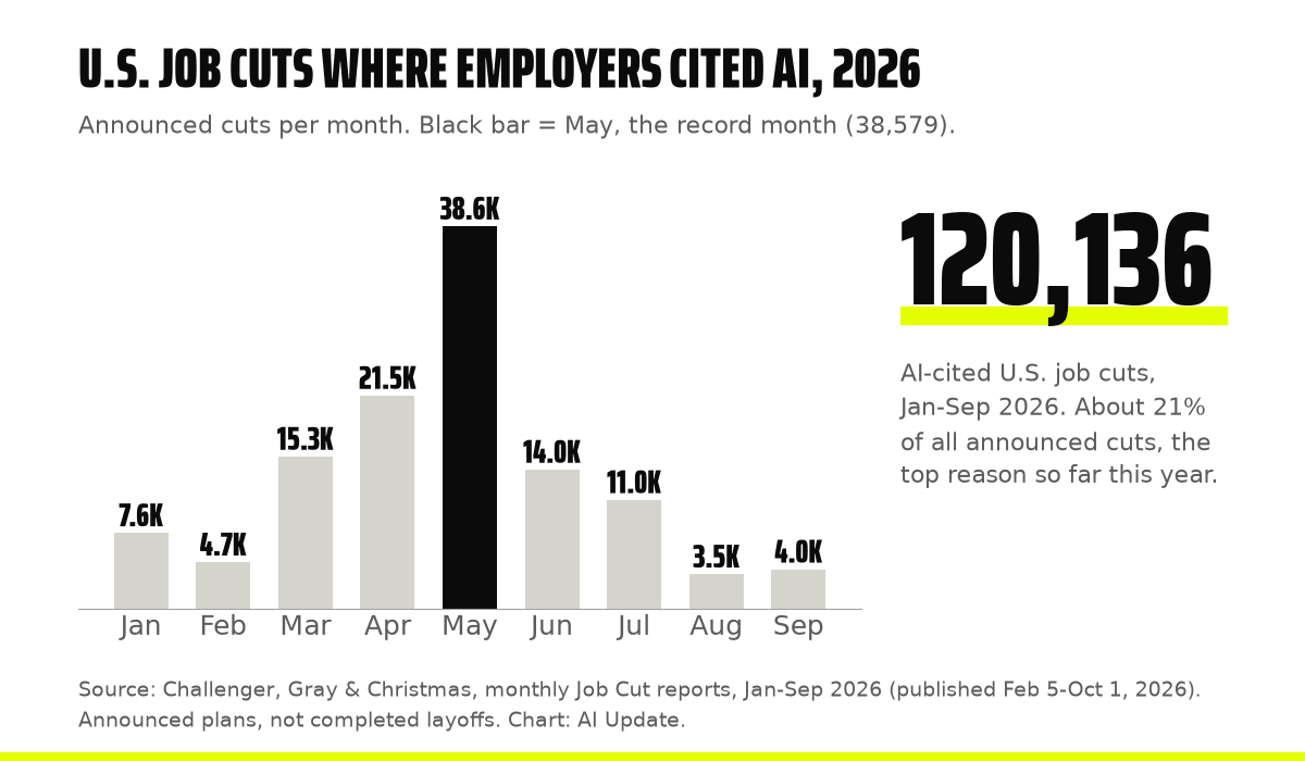 Bar chart of U.S. job cuts where employers cited AI in 2026: 7.6K in January, 4.7K February, 15.3K March, 21.5K April, a record 38.6K in May, then 14.0K June, 11.0K July, 3.5K August and 4.0K September. 120,136 total, about 21% of all announced cuts.